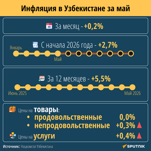 Инфляция в Узбекистане за май - Sputnik Узбекистан