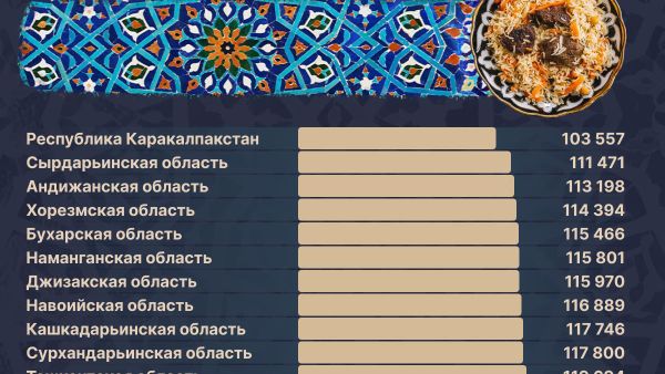Во сколько обойдется килограмм узбекского блюда в разных регионах - Sputnik Узбекистан