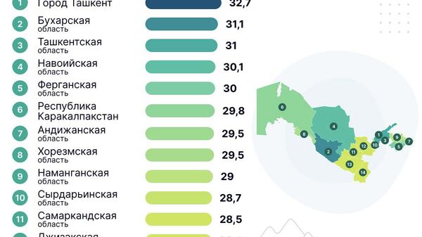 Средний возраст населения Узбекистана по состоянию на 1 января 2026 года — 29,5 лет - Sputnik Узбекистан