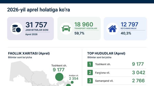В апреле и мае через эскроу-счета в Узбекистане оформили 60,8 тыс - Sputnik Узбекистан