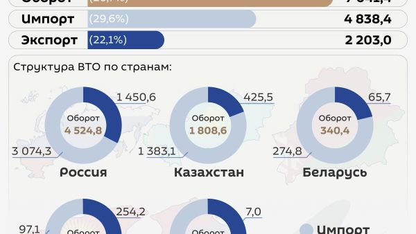 Внешнеторговый оборот Узбекистана со странами ЕАЭС за январь-апрель этого года составил свыше 7 млрд - Sputnik Узбекистан