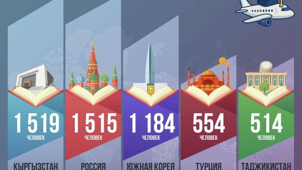 В январе-апреле текущего года с целью учебы за границу выехали 7,3 тыс - Sputnik Узбекистан