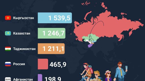 В январе-мае 2026 года Узбекистан посетили свыше 5 млн иностранцев - Sputnik Узбекистан