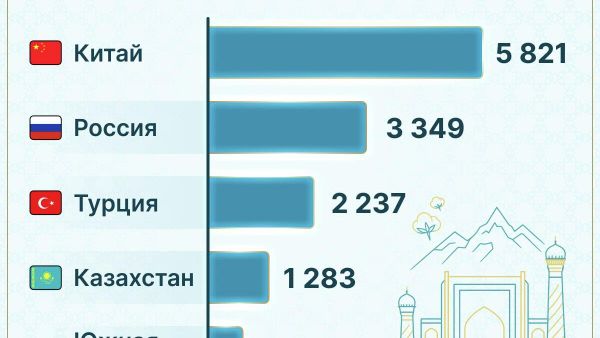 Число действующих предприятий с участием иностранных инвестиций в Узбекистане на 1 июня 2026 года составляет 19 921 - Sputnik Узбекистан