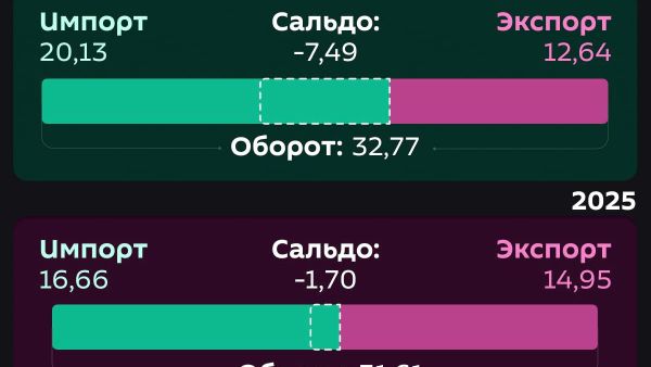 🟠Внешнеторговый оборот Узбекистана перевалил за $32 млрд по итогам января-мая 2026 года - Sputnik Узбекистан
