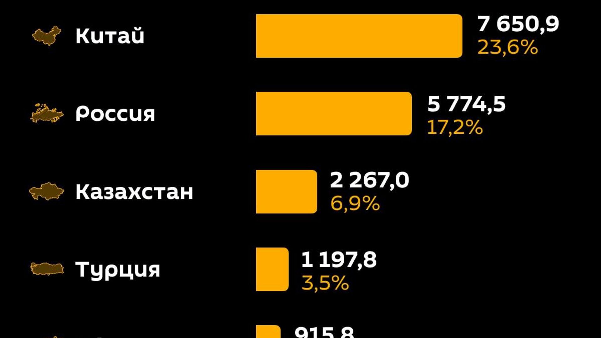 Китай и Россия остаются главными торговыми партнерами Узбекистана по итогам января-мая Китай и Россия остаются главными торговыми партнерами Узбекистана по итогам января-мая - Sputnik Узбекистан, 1920, 01.07.2026