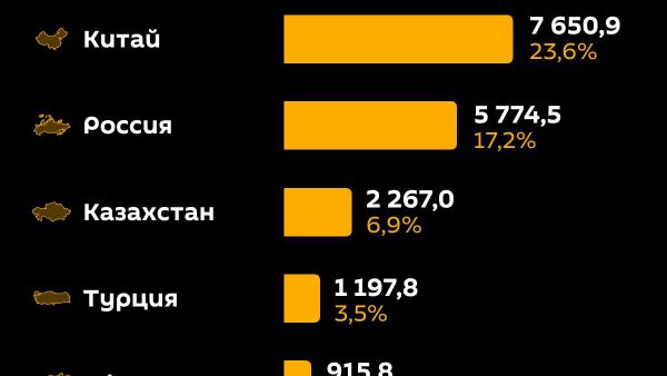 Китай и Россия остаются главными торговыми партнерами Узбекистана по итогам января-мая - Sputnik Узбекистан