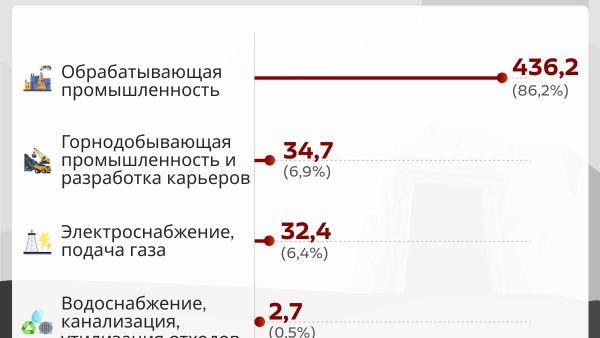 Объем промышленного производства Узбекистана в январе-мае 2026 года превысил 505 трлн сумов - Sputnik Узбекистан