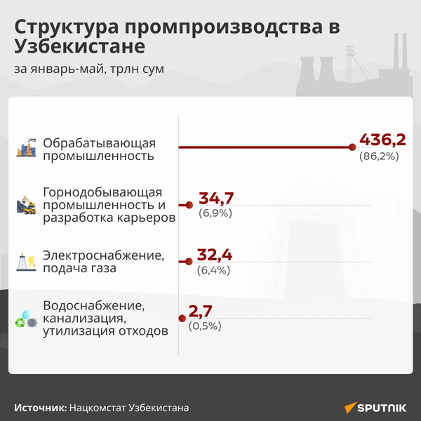 Структура промпроизводства в Узбекистане. - Sputnik Узбекистан