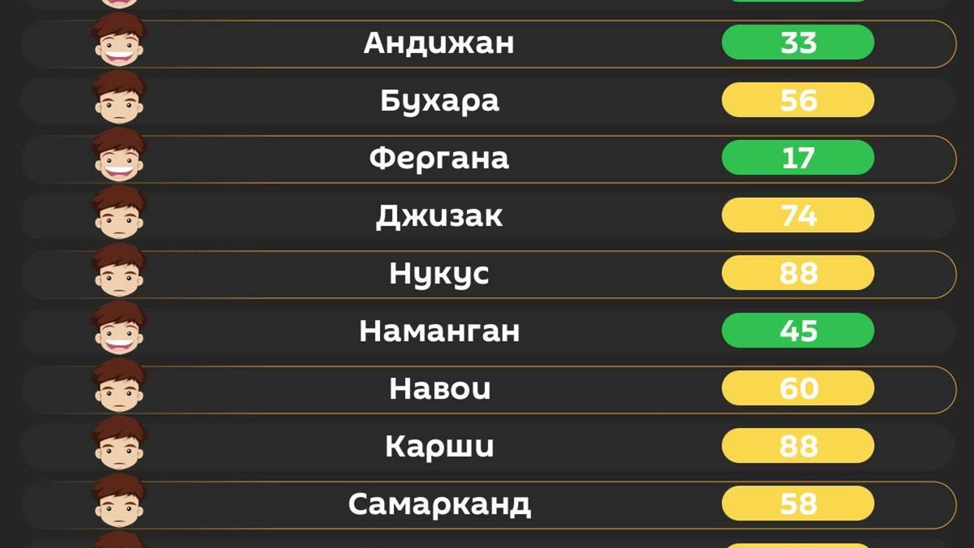 Воздух в Ташкенте сегодня утром хороший Воздух в Ташкенте сегодня утром хороший - Sputnik Узбекистан, 1920, 05.07.2026