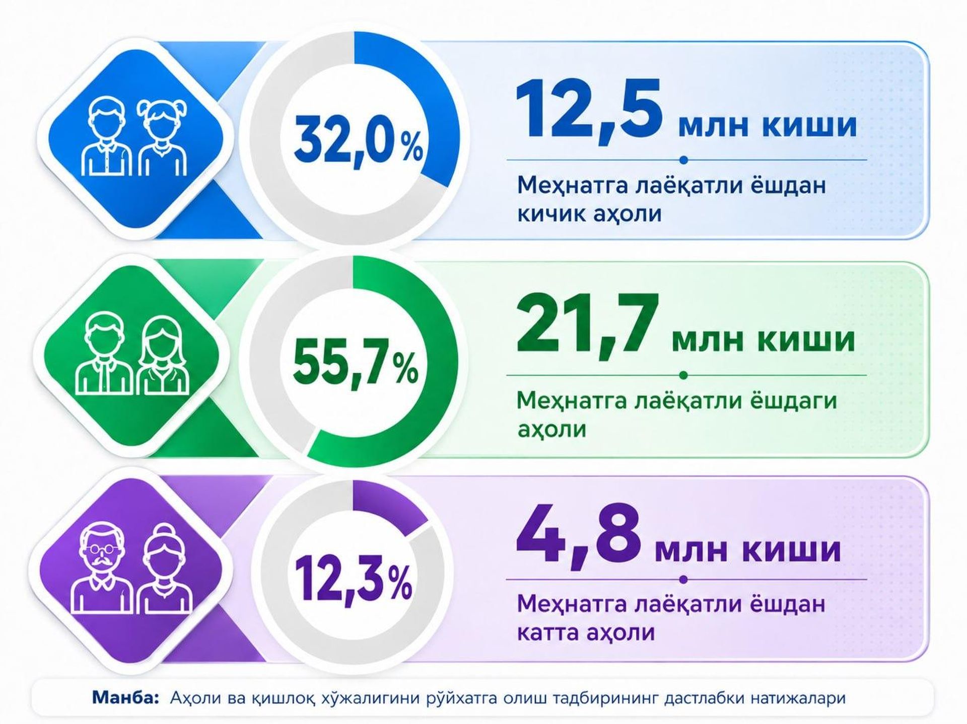 В Узбекистане 55,7% населения составляют люди трудоспособного возраста. - Sputnik Узбекистан, 1920, 06.07.2026