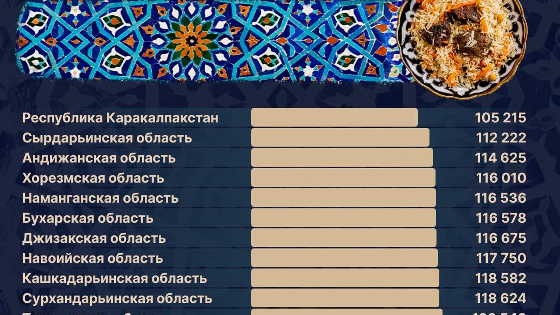 🟠 Самый дорогой плов по итогам июня 2026 года — по-прежнему в Ташкенте - Sputnik Узбекистан, 1920, 07.07.2026
