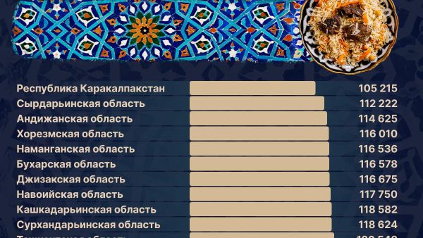 🟠 Самый дорогой плов по итогам июня 2026 года — по-прежнему в Ташкенте - Sputnik Узбекистан