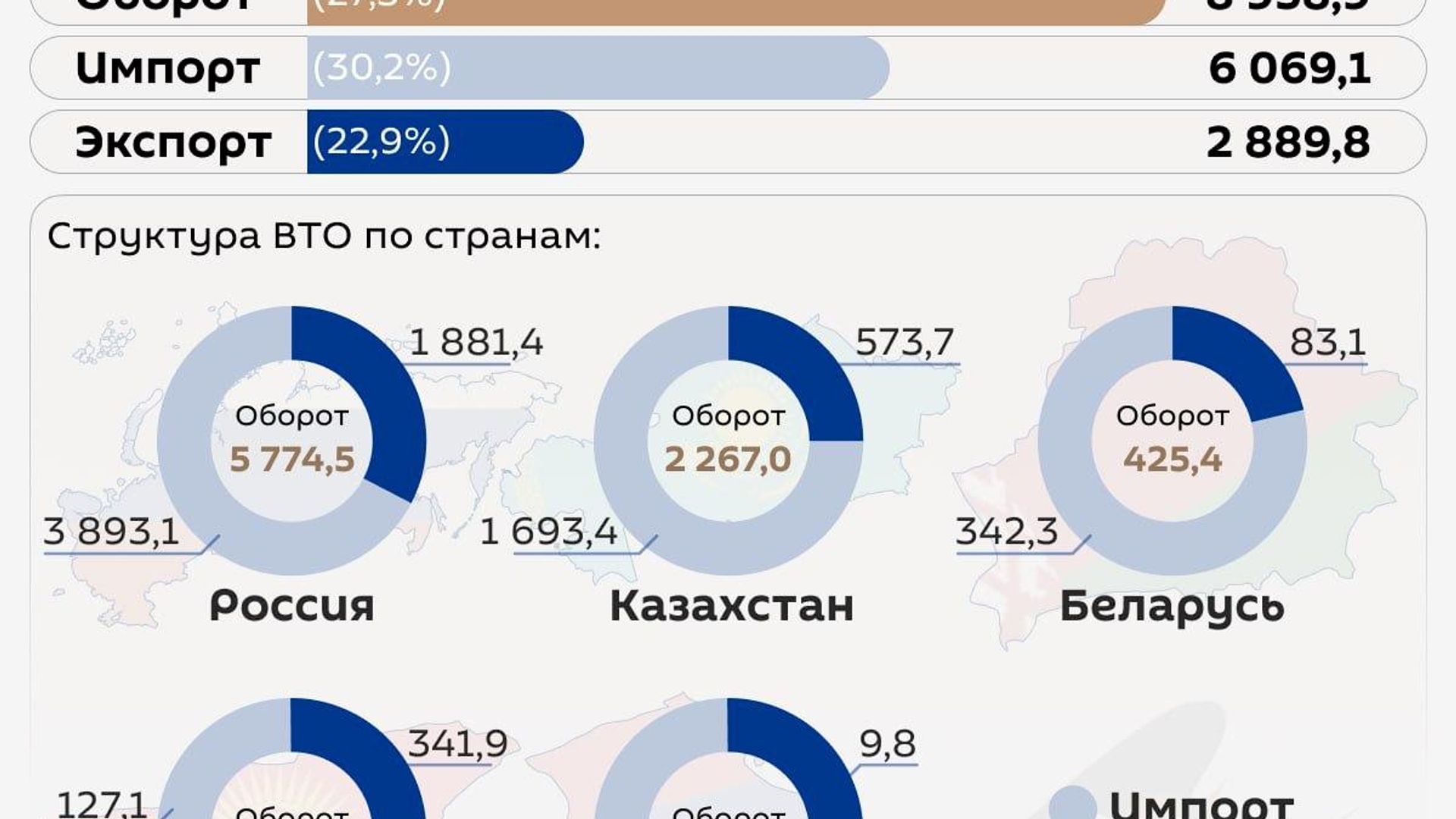 Внешнеторговый оборот Узбекистана со странами ЕАЭС за январь-май этого года составил почти $9 млрд Внешнеторговый оборот Узбекистана со странами ЕАЭС за январь-май этого года составил почти $9 млрд - Sputnik Узбекистан, 1920, 08.07.2026