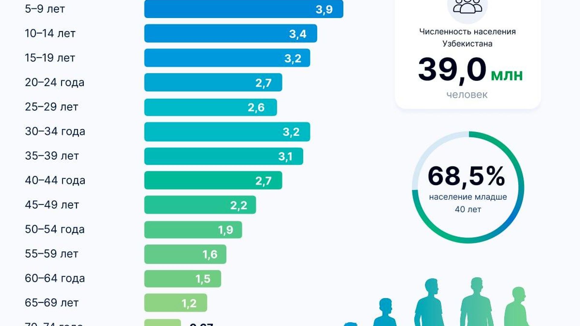 В Узбекистане люди младше 40 лет составляют 68,5% населения В Узбекистане люди младше 40 лет составляют 68,5% населения - Sputnik Узбекистан, 1920, 10.07.2026