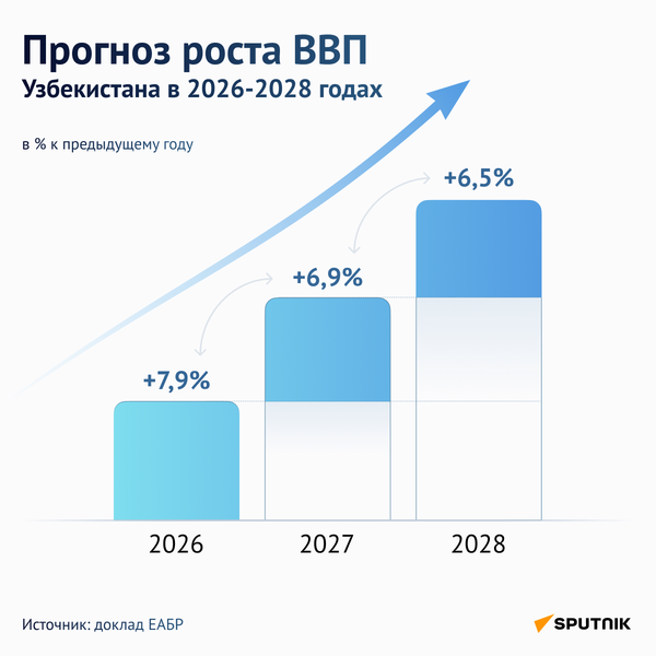Прогноз роста ВВП Узбекистана в 2026-2028 годах - Sputnik Узбекистан