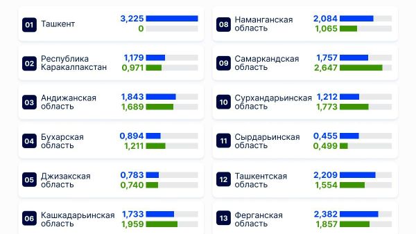 В Узбекистане большая часть населения проживает в городах - Sputnik Узбекистан