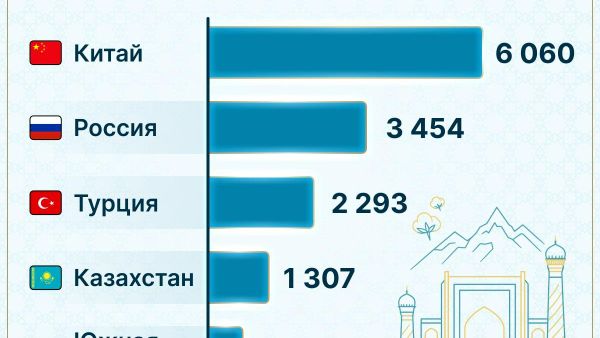 🟠 Число действующих предприятий с участием иностранных инвестиций в Узбекистане на 1 июля 2026 года составляет 20 502 - Sputnik Узбекистан