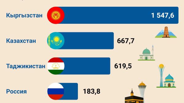 В январе–июне 2026 года с туристическими целями за границу выехали 3,5 млн граждан Узбекистана - Sputnik Узбекистан
