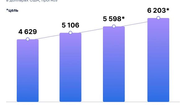 🟠 В Узбекистане ВВП на душу населения вырастет до $6203 к 2029 году, согласно расчетам в Фискальной стратегии - Sputnik Узбекистан