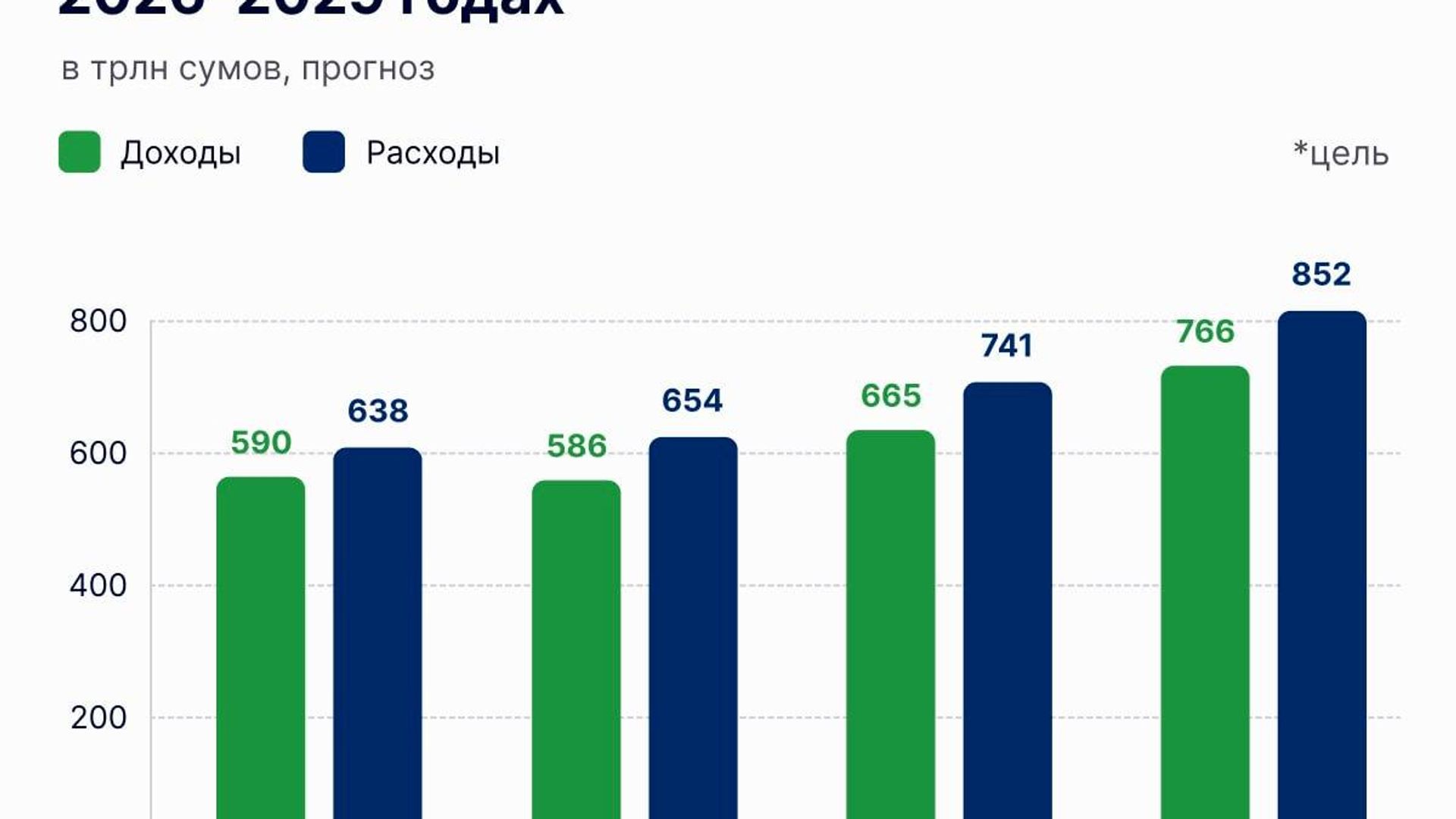 🟠 Доходы и расходы консолидированного бюджета Узбекистана будут расти в среднесрочной перспективе 🟠 Доходы и расходы консолидированного бюджета Узбекистана будут расти в среднесрочной перспективе - Sputnik Узбекистан, 1920, 24.07.2026
