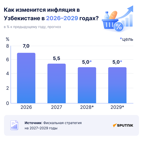 Как изменится инфляция в Узбекистане в 2026-2029 годах - Sputnik Узбекистан