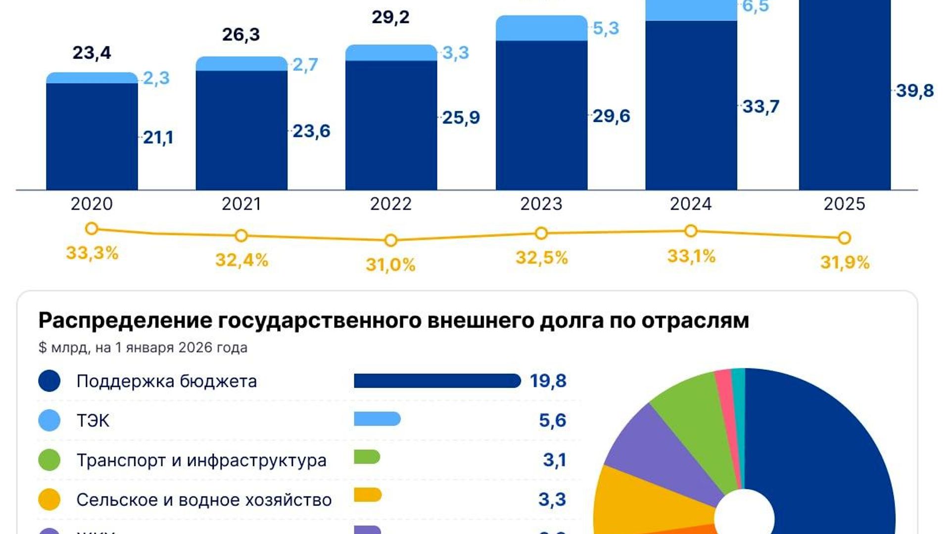 🟠 Госдолг Узбекистана составил $46,8 млрд в 2025 году 🟠 Госдолг Узбекистана составил $46,8 млрд в 2025 году - Sputnik Узбекистан, 1920, 27.07.2026