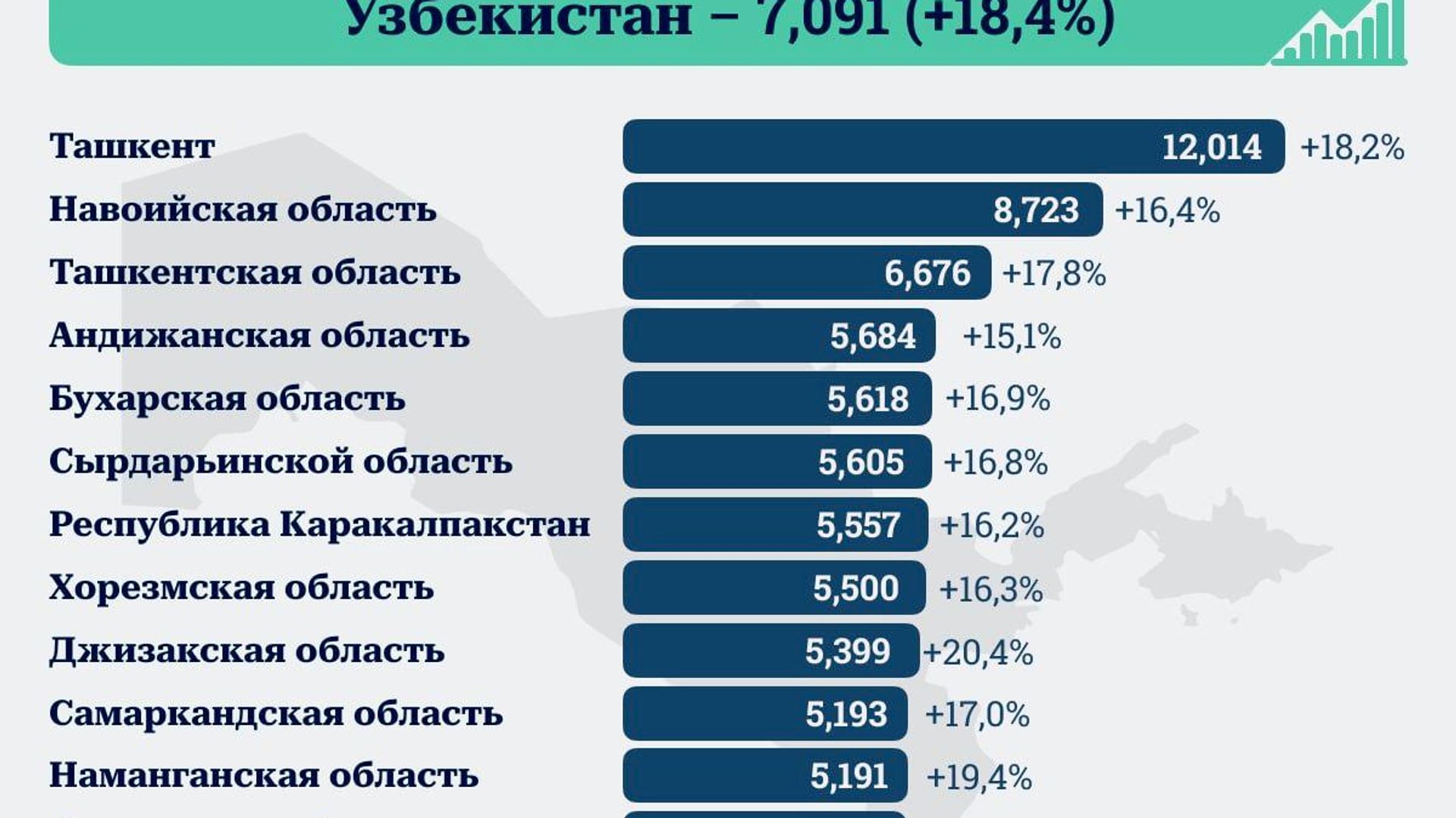 🟠 В январе-июне 2026 года среднемесячная зарплата в Узбекистане составила 7,1 млн сумов 🟠 В январе-июне 2026 года среднемесячная зарплата в Узбекистане составила 7,1 млн сумов - Sputnik Узбекистан, 1920, 28.07.2026