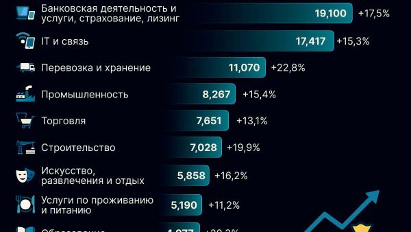🟠 Самые высокие зарплаты в Узбекистане — у работников сфер банковской деятельности, страхования и лизинга - Sputnik Узбекистан