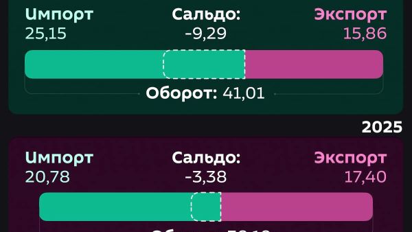 🟠 Внешнеторговый оборот Узбекистана перевалил за $41 млрд по итогам января–июня 2026 года - Sputnik Узбекистан