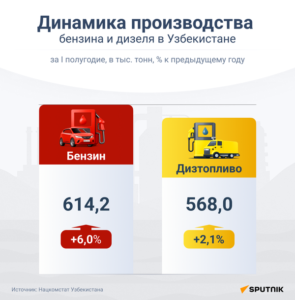 Динамика производства бензина и дизеля в Узбекистане - Sputnik Узбекистан