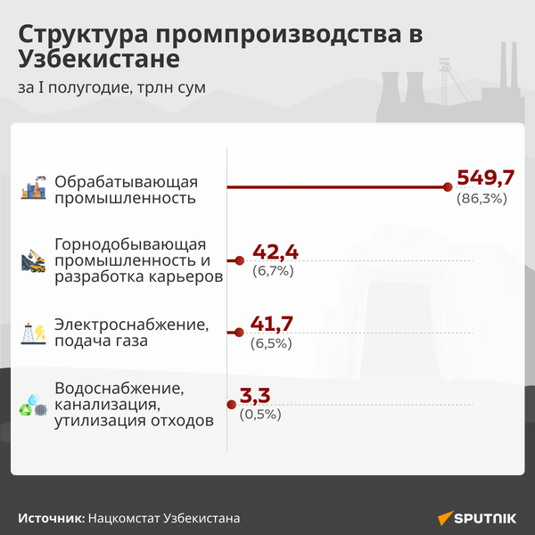 Структура промпроизводства в Узбекистане за I полугодие 2026 года — инфографика - Sputnik Узбекистан