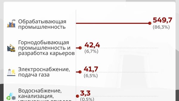 Как распределилось промпроизводство Узбекистана в первом полугодии? - Sputnik Узбекистан