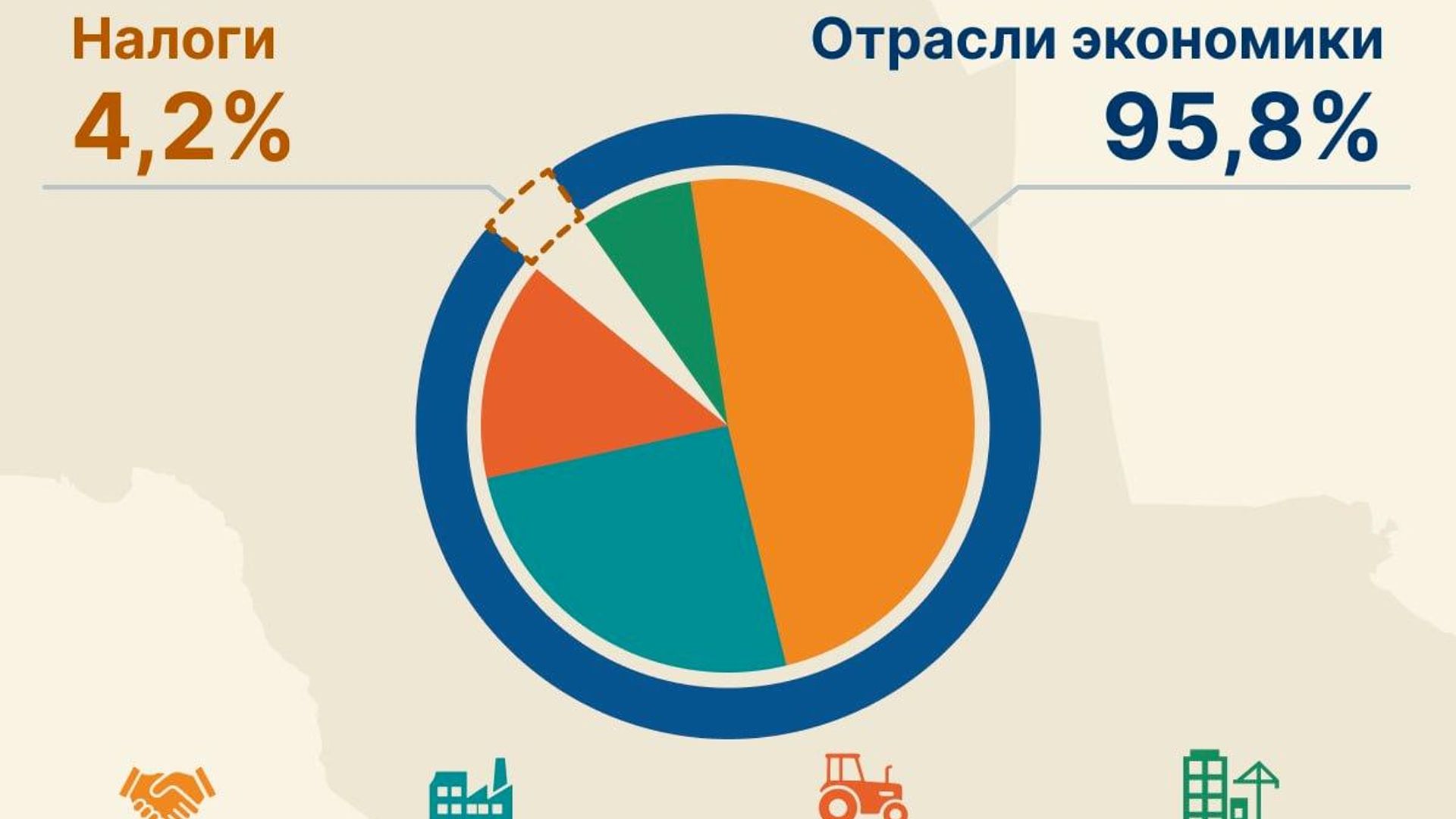 За первое полугодие 2026 года в Узбекистане валовая добавленная стоимость, создаваемая всеми отраслями экономики, составила 95,8% За первое полугодие 2026 года в Узбекистане валовая добавленная стоимость, создаваемая всеми отраслями экономики, составила 95,8% - Sputnik Узбекистан, 1920, 02.08.2026