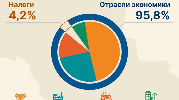 За первое полугодие 2026 года в Узбекистане валовая добавленная стоимость, создаваемая всеми отраслями экономики, составила 95,8% - Sputnik Узбекистан