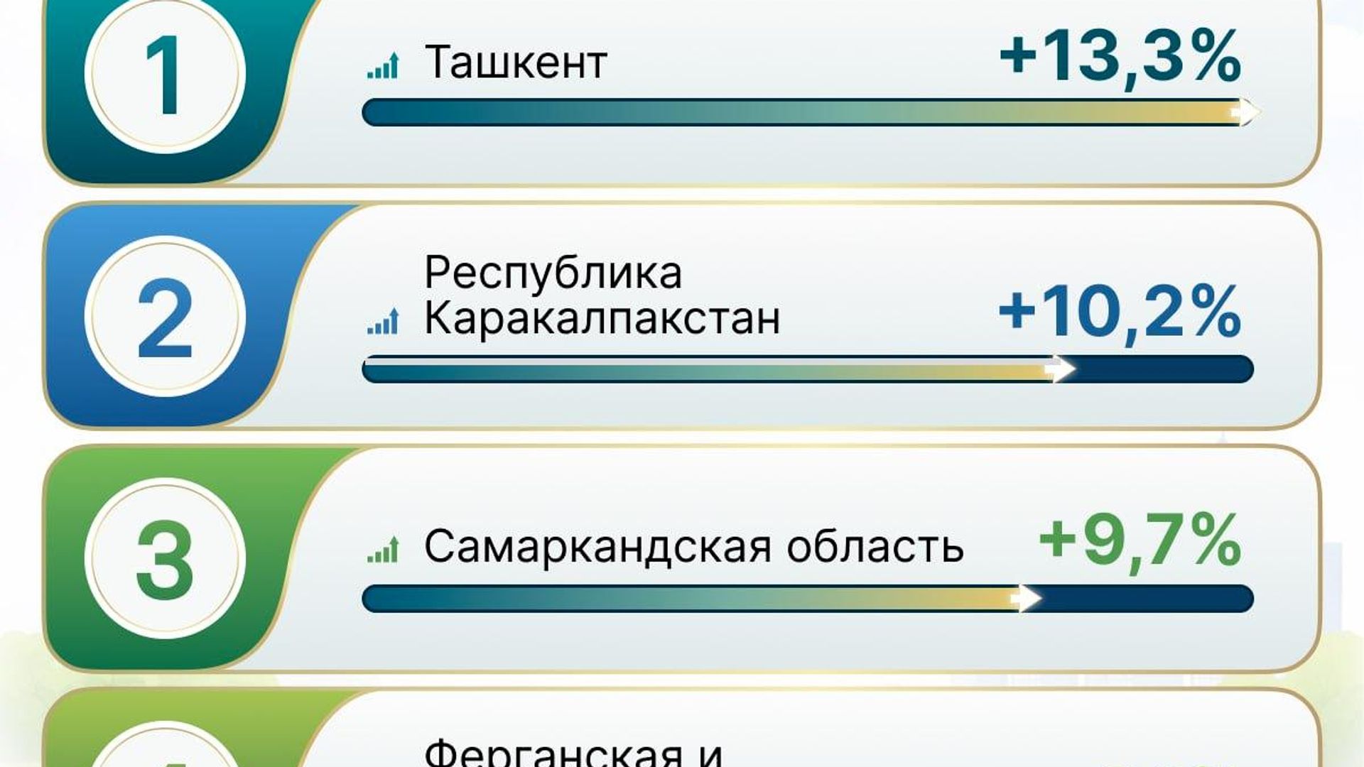 🟠 Объем ВВП Узбекистана в январе-июне 2026 года в текущих ценах составил 1 072,7 трлн сумов 🟠 Объем ВВП Узбекистана в январе-июне 2026 года в текущих ценах составил 1 072,7 трлн сумов - Sputnik Узбекистан, 1920, 03.08.2026