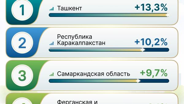 🟠 Объем ВВП Узбекистана в январе-июне 2026 года в текущих ценах составил 1 072,7 трлн сумов - Sputnik Узбекистан