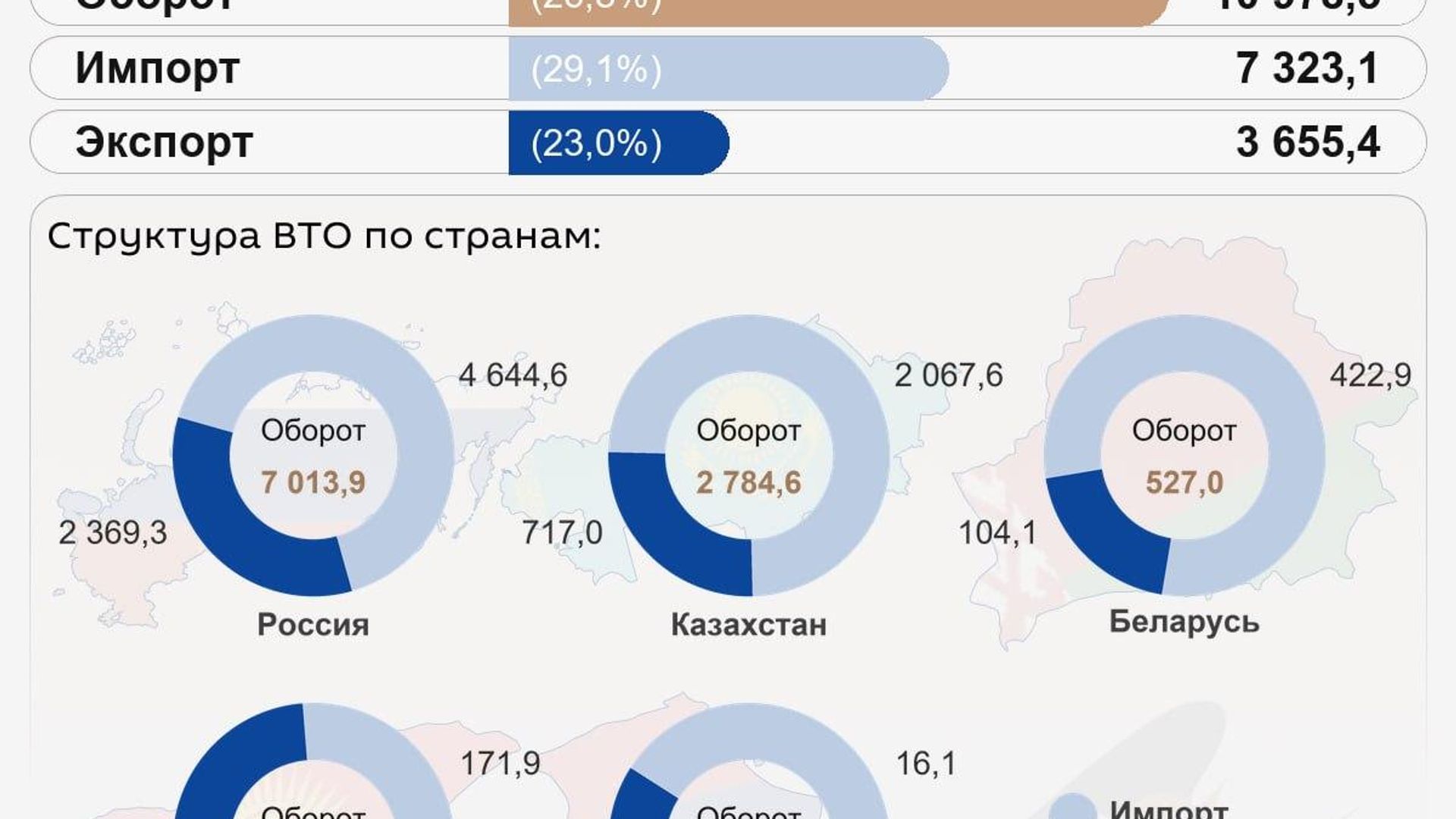 Внешнеторговый оборот Узбекистана со странами ЕАЭС за январь-июнь этого года составил почти $11 млрд Внешнеторговый оборот Узбекистана со странами ЕАЭС за январь-июнь этого года составил почти $11 млрд - Sputnik Узбекистан, 1920, 04.08.2026