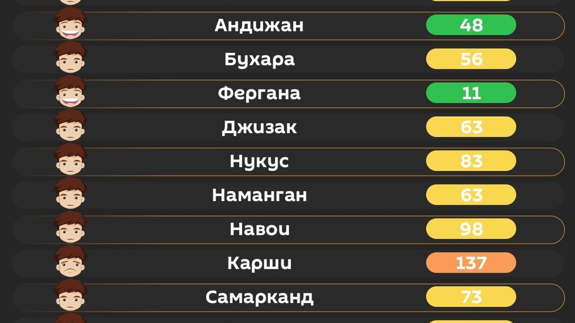 Воздух в Ташкенте сегодня утром средний Воздух в Ташкенте сегодня утром средний - Sputnik Узбекистан, 1920, 05.08.2026