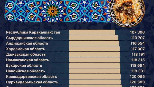 Самый дорогой плов по итогам июля 2026 года — по-прежнему в Ташкенте - Sputnik Узбекистан