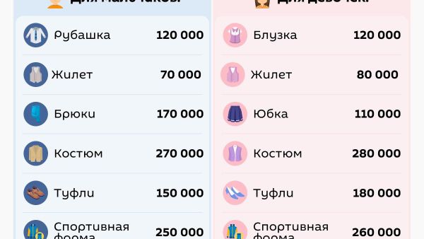 Во сколько обойдется подготовка ребенка к школе в 2026-2027 учебном году? - Sputnik Узбекистан