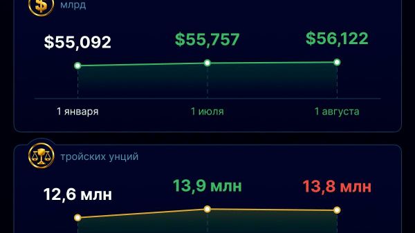 Золотовалютные резервы Узбекистана на 1 августа 2026 года составили $64,3 млрд - Sputnik Узбекистан