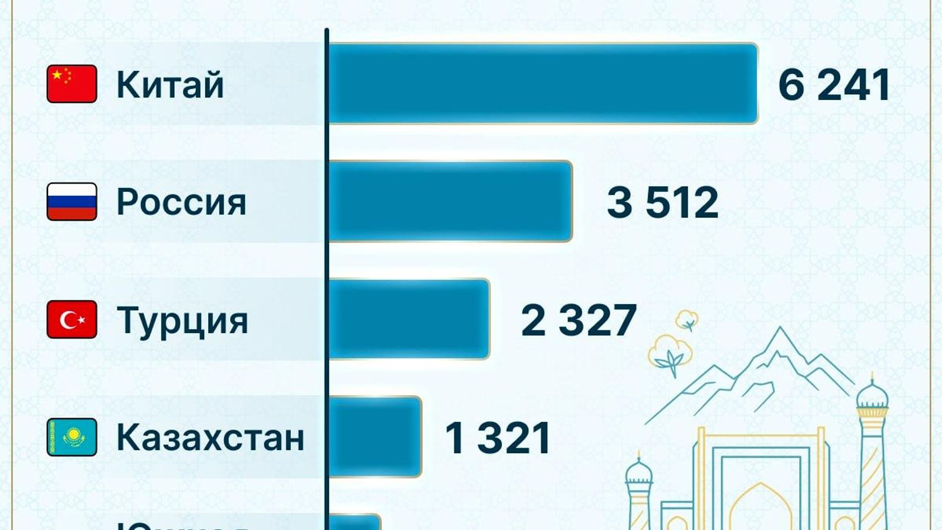 🟠 Число действующих предприятий с участием иностранных инвестиций в Узбекистане на 1 августа 2026 года составляет 20 973 🟠 Число действующих предприятий с участием иностранных инвестиций в Узбекистане на 1 августа 2026 года составляет 20 973 - Sputnik Узбекистан, 1920, 18.08.2026