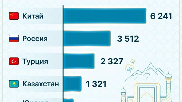 🟠 Число действующих предприятий с участием иностранных инвестиций в Узбекистане на 1 августа 2026 года составляет 20 973 - Sputnik Узбекистан