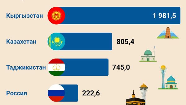 Кыргызстан — самое популярное направление у туристов из Узбекистана по итогам семи месяцев 2026 года - Sputnik Узбекистан