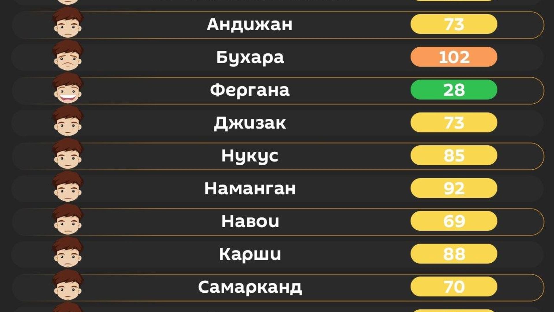 Воздух в Ташкенте сегодня утром средний Воздух в Ташкенте сегодня утром средний - Sputnik Узбекистан, 1920, 20.08.2026