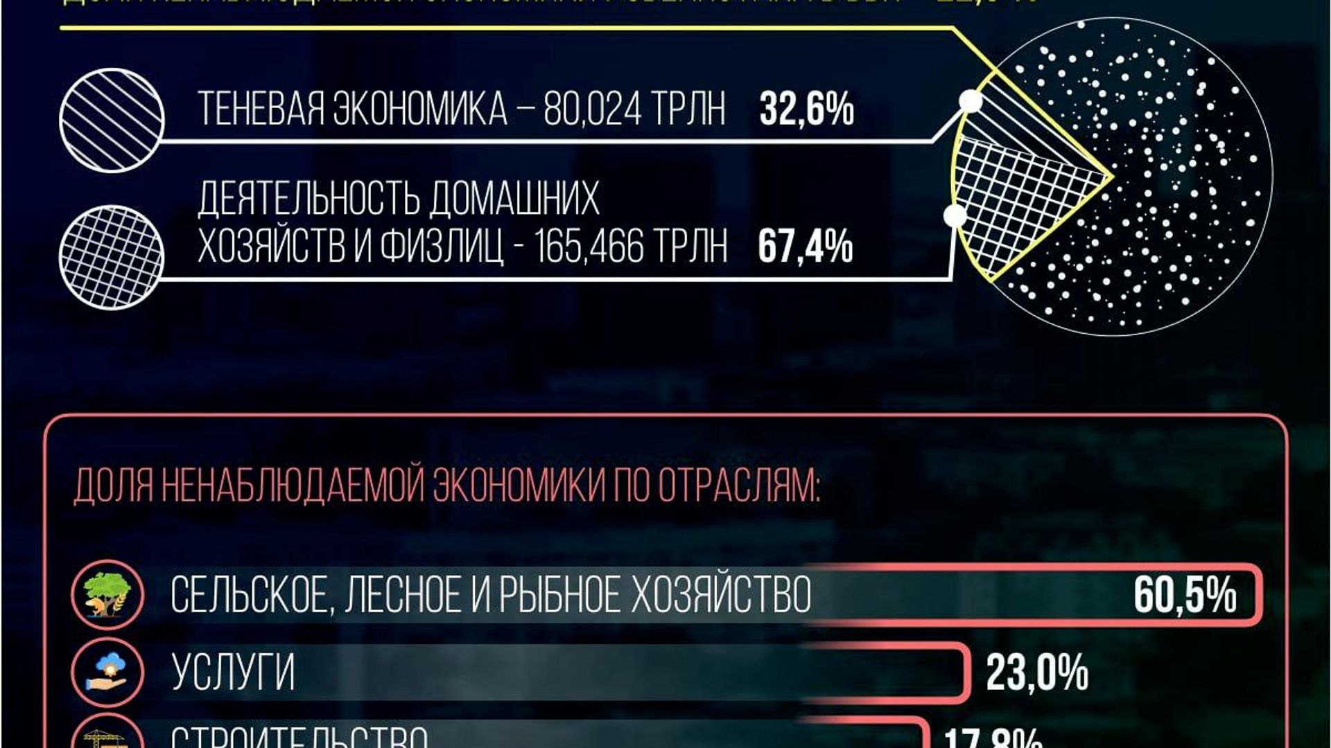 🟠 За первое полугодие 2026 года доля ненаблюдаемой экономики Узбекистана составила 245,5 трлн сумов — почти 23% ВВП 🟠 За первое полугодие 2026 года доля ненаблюдаемой экономики Узбекистана составила 245,5 трлн сумов — почти 23% ВВП - Sputnik Узбекистан, 1920, 20.08.2026