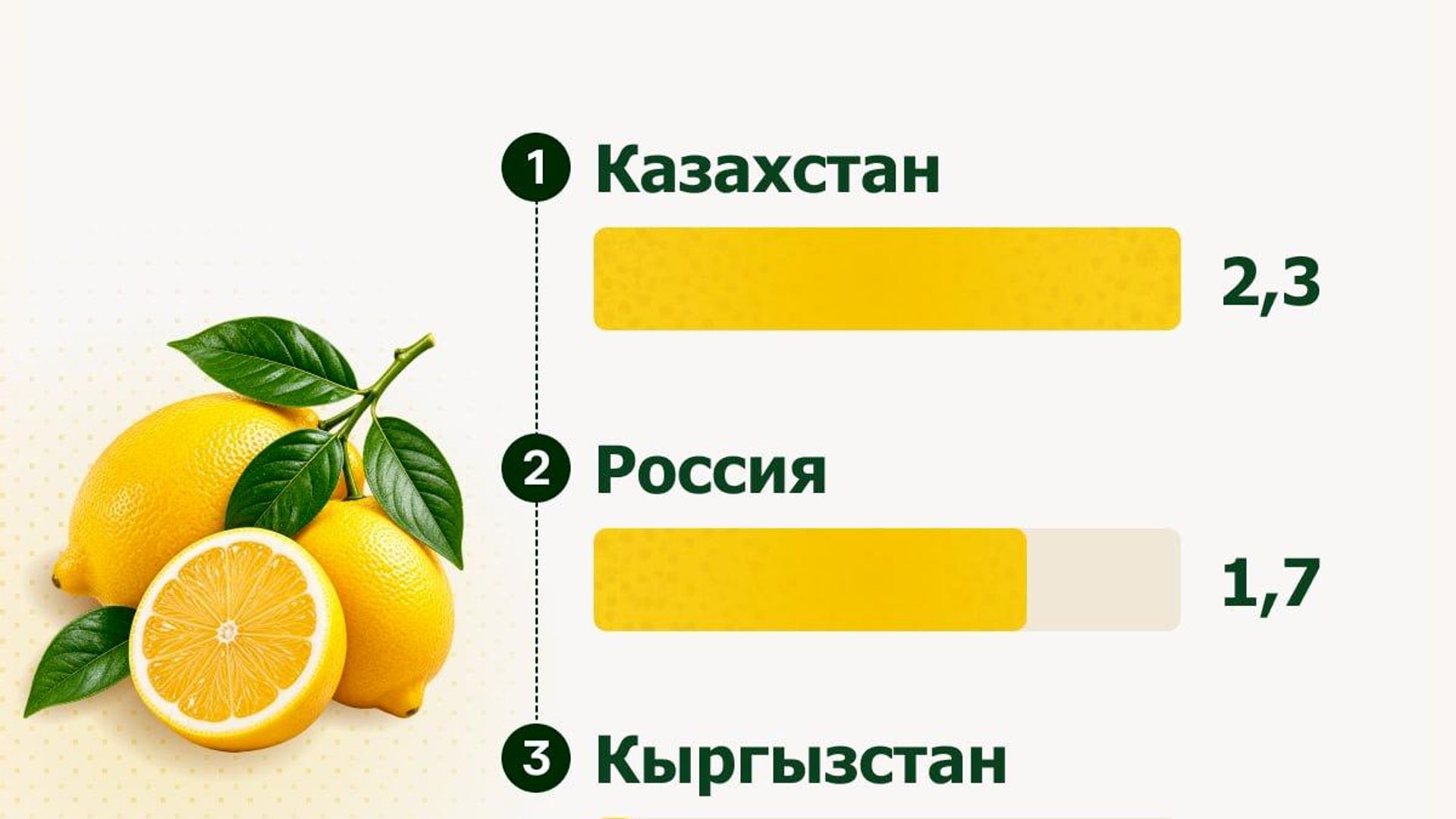 Казахстан стал крупнейшим покупателем узбекских лимонов среди стран ЕАЭС Казахстан стал крупнейшим покупателем узбекских лимонов среди стран ЕАЭС - Sputnik Узбекистан, 1920, 27.08.2026