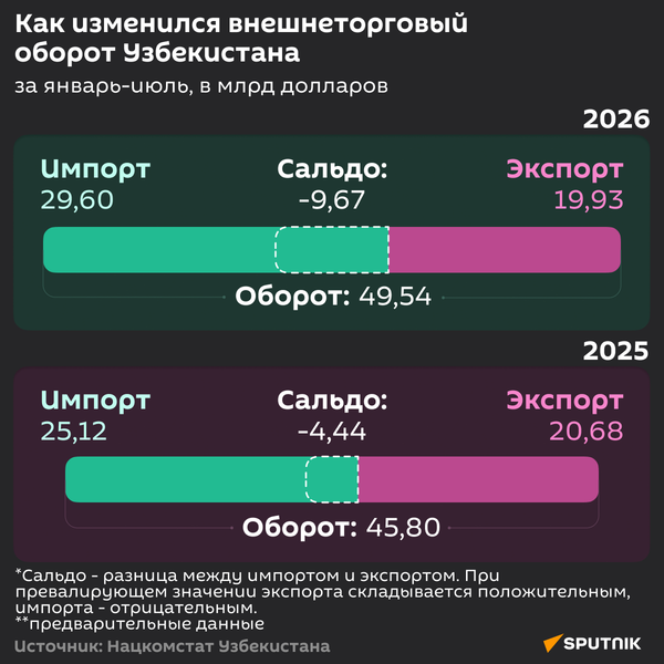 Как изменился внешнеторговый оборот Узбекистана  - Sputnik Узбекистан
