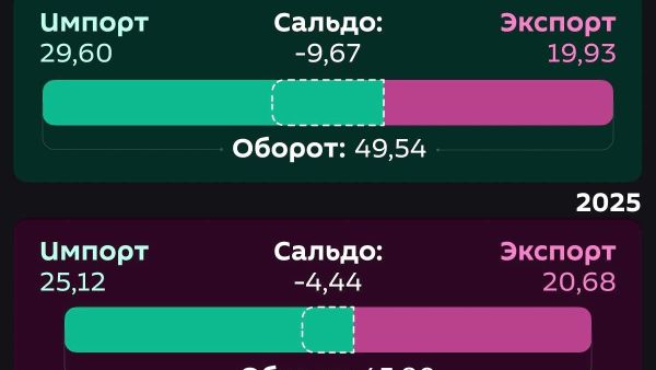 Внешнеторговый оборот Узбекистана достиг $49,5 млрд за январь–июль 2026 года - Sputnik Узбекистан